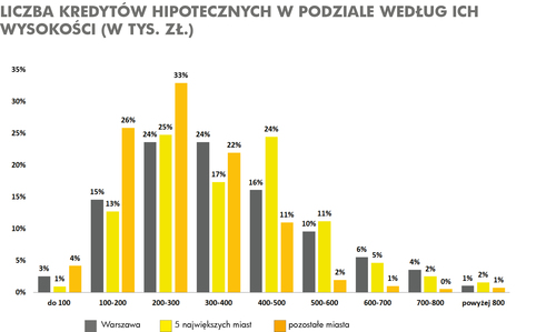 Nieco łatwiej o kredyt na mieszkanie